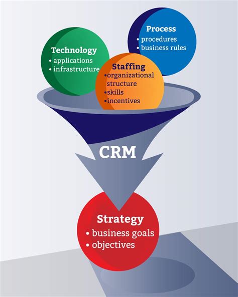 Components Of A Crm System